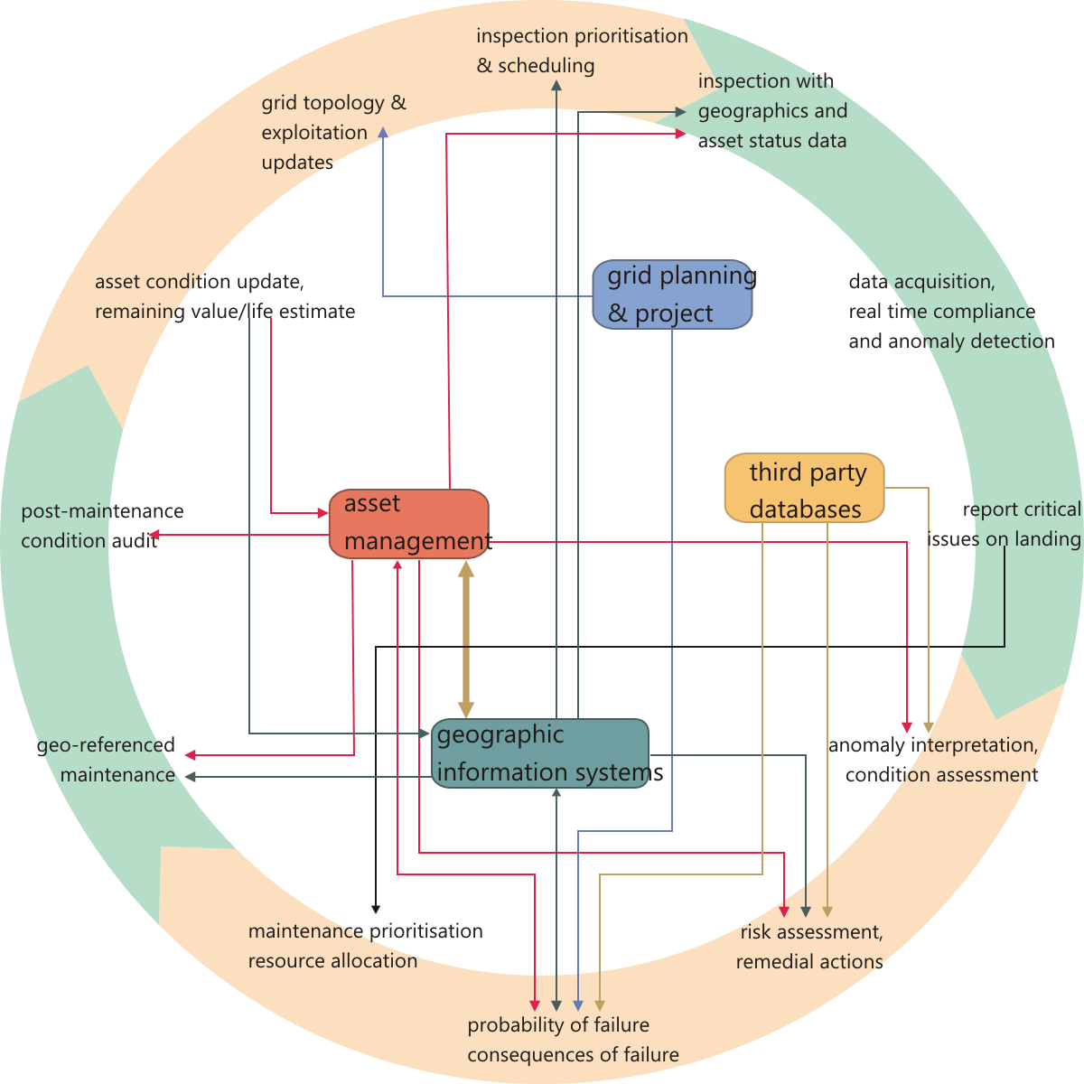 Maintenance Loop