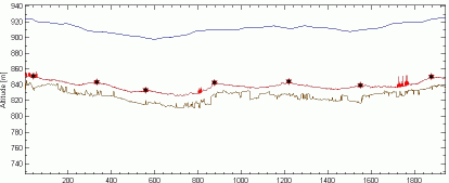 Altitude profile